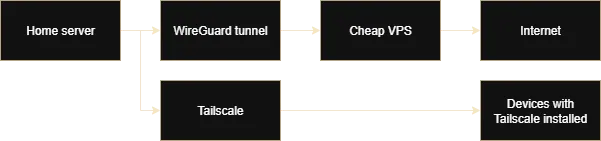 Network diagram showing traffic from server to internet